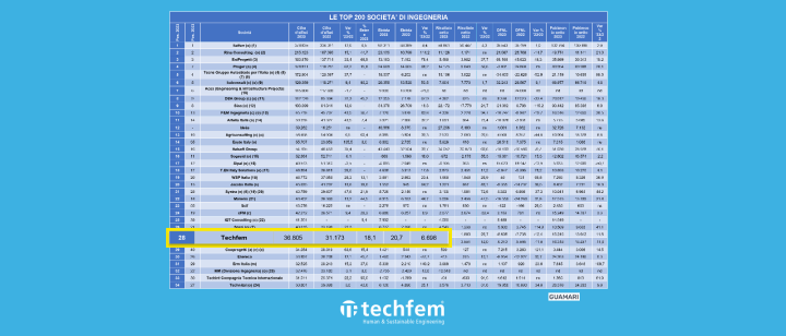 Techfem tra le Top 200 Società di Ingegneria