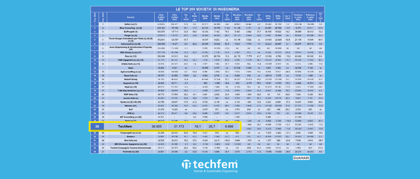 Techfem ranks 28th in the ‘Top 200 Engineering Companies’